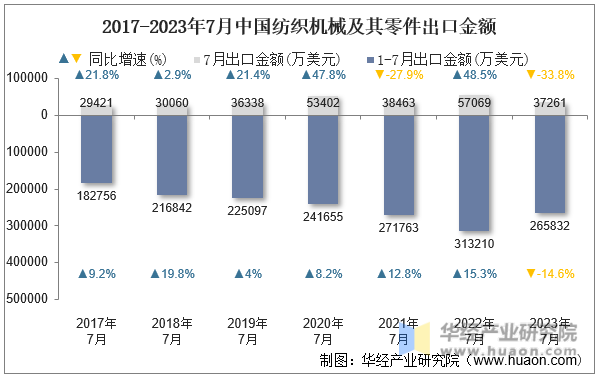 2023年7月中国纺织机械及其零件出口金额统计分析(图1)