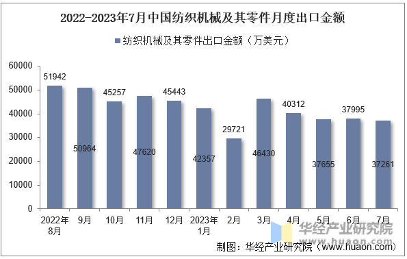 2023年7月中国纺织机械及其零件出口金额统计分析(图2)
