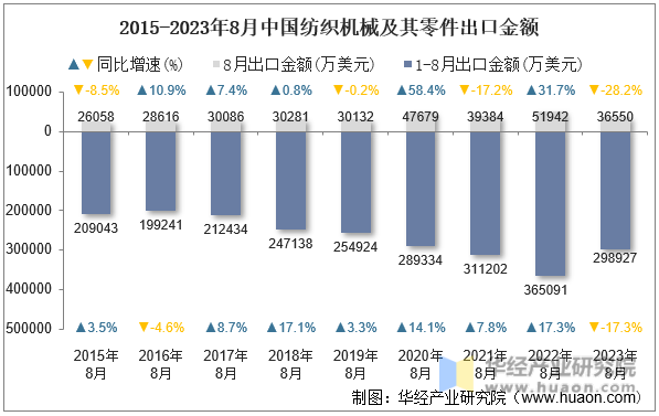 2023年8月中国纺织机械及其零件出口金额统计分析(图1)