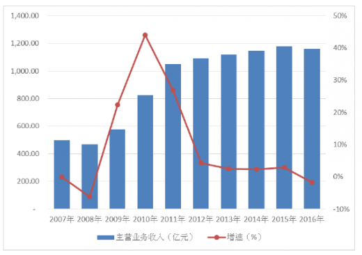 2018-2023年中国纺织机械行业市场发展动向调查与投资前景规划预测报告(图1)