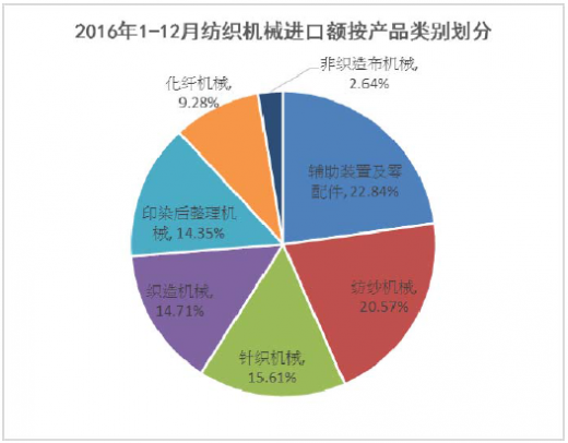 2018-2023年中国纺织机械行业市场发展动向调查与投资前景规划预测报告(图3)