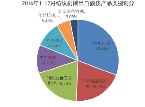 2018-2023年中国纺织机械行业市场发展动向调查与投资前景规划预测报告(图4)
