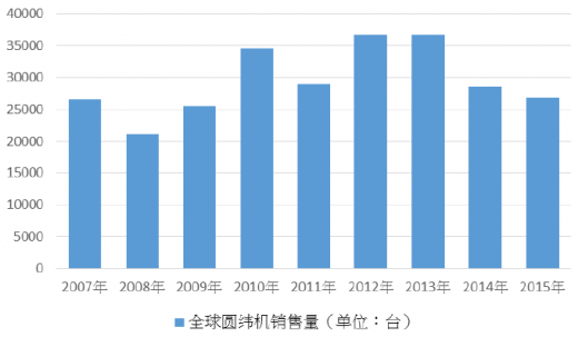 2018-2023年中国纺织机械行业市场发展动向调查与投资前景规划预测报告(图7)