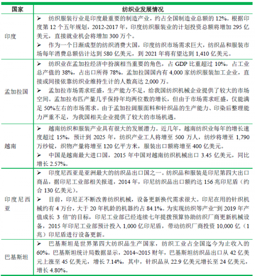 2018-2023年中国纺织机械行业市场发展动向调查与投资前景规划预测报告(图6)