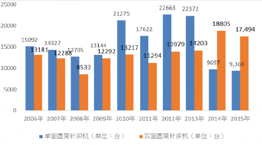 2018-2023年中国纺织机械行业市场发展动向调查与投资前景规划预测报告(图9)