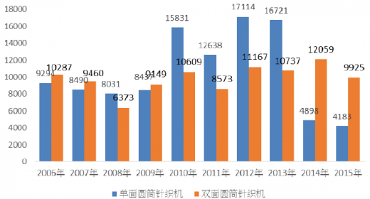 2018-2023年中国纺织机械行业市场发展动向调查与投资前景规划预测报告(图11)