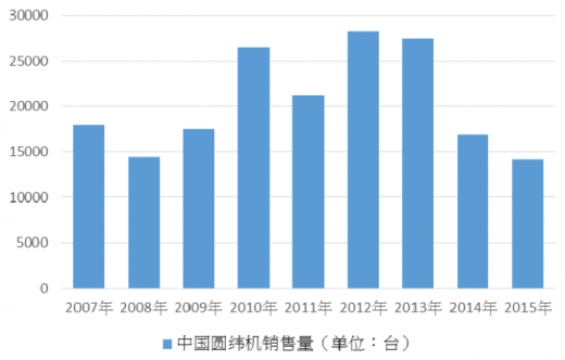 2018-2023年中国纺织机械行业市场发展动向调查与投资前景规划预测报告(图10)