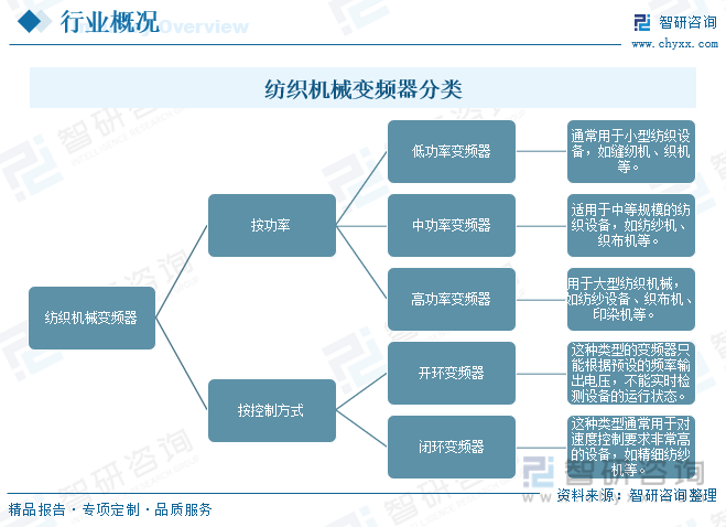 2023年中国纺织机械变频器产业现状及竞争格局分析：国产化替代进程将进一步加速[图](图1)
