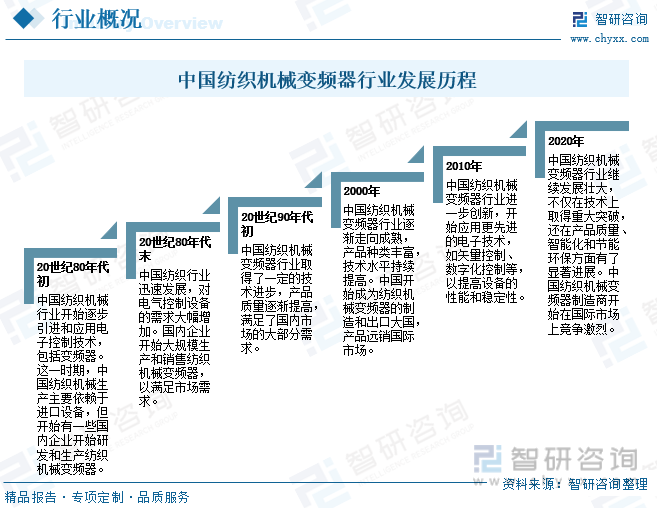 2023年中国纺织机械变频器产业现状及竞争格局分析：国产化替代进程将进一步加速[图](图2)
