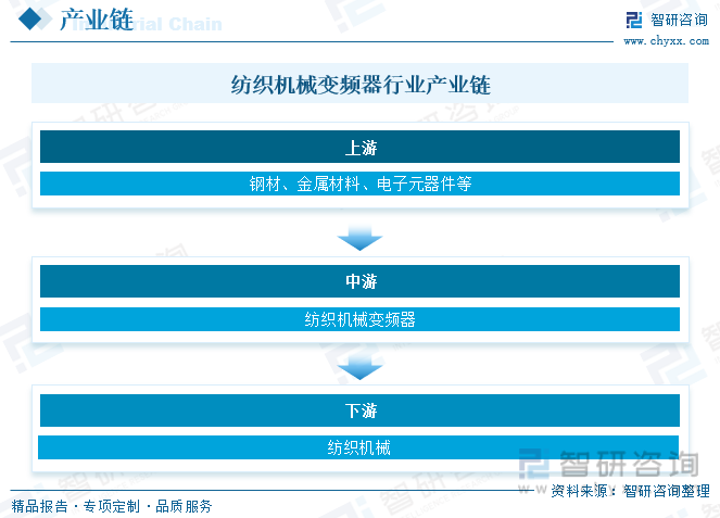 2023年中国纺织机械变频器产业现状及竞争格局分析：国产化替代进程将进一步加速[图](图3)