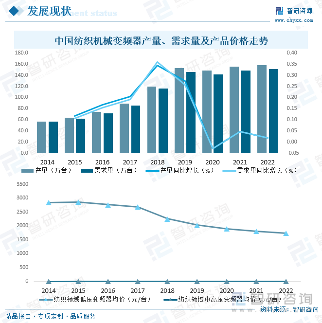 2023年中国纺织机械变频器产业现状及竞争格局分析：国产化替代进程将进一步加速[图](图7)