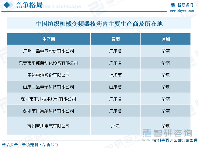 2023年中国纺织机械变频器产业现状及竞争格局分析：国产化替代进程将进一步加速[图](图9)