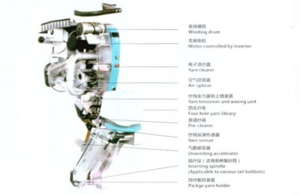 纺织行业一大盛事——“2023纺机展”即将举行纺机新产品抢先看（四）(图5)