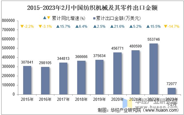 2023年2月中国纺织机械及其零件出口金额统计分析(图1)