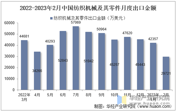 2023年2月中国纺织机械及其零件出口金额统计分析(图2)