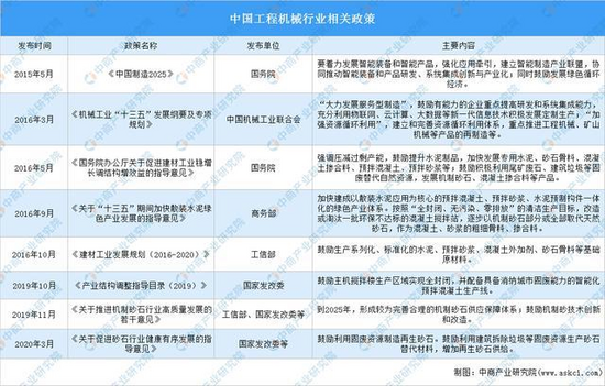 2021年中国工程机械行业最新政策汇总一览表(图1)