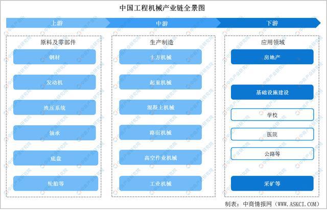 2022年中国工程机械行业产业链上中下游市场剖析(图1)