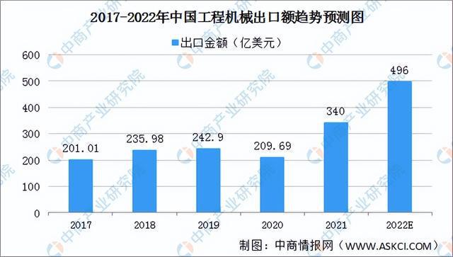 2022年中国工程机械行业产业链上中下游市场剖析(图13)