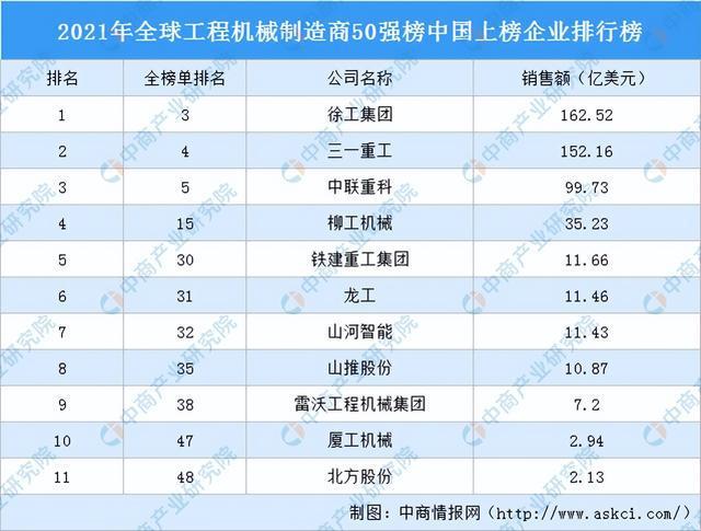 2022年中国工程机械行业产业链上中下游市场剖析(图15)