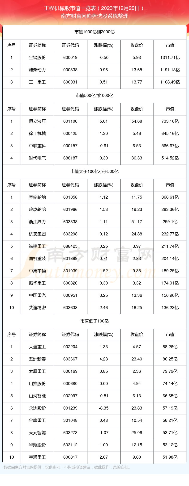 工程机械股市值高的个股有哪些（2023年12月29日）(图1)