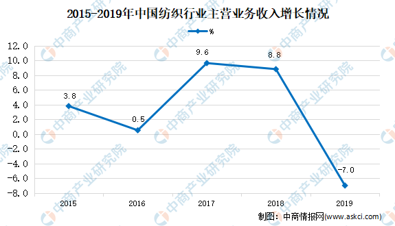2021年中国纺织机械市场现状及发展趋势预测分析(图1)