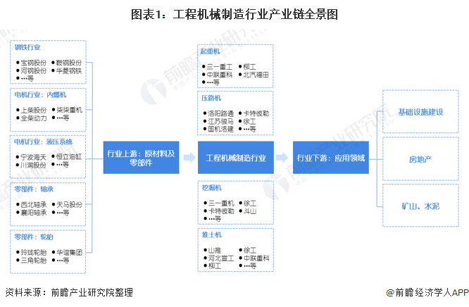 预见2021：《2021年中国工程机械制造行业产业链全景图》(附发展现状、发展前景等)(图1)