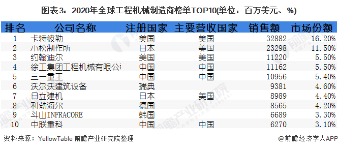 预见2021：《2021年中国工程机械制造行业产业链全景图》(附发展现状、发展前景等)(图3)