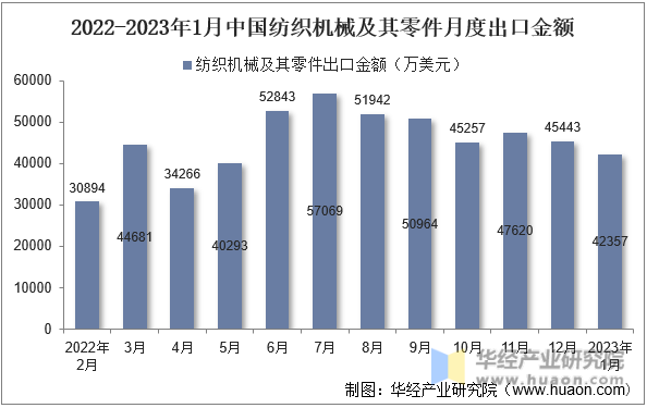 2023年1月中国纺织机械及其零件出口金额统计分析(图1)