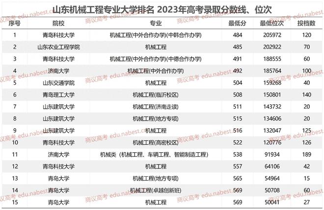 山东机械工程专业排名 2023年高考录取分数线、位次(图1)