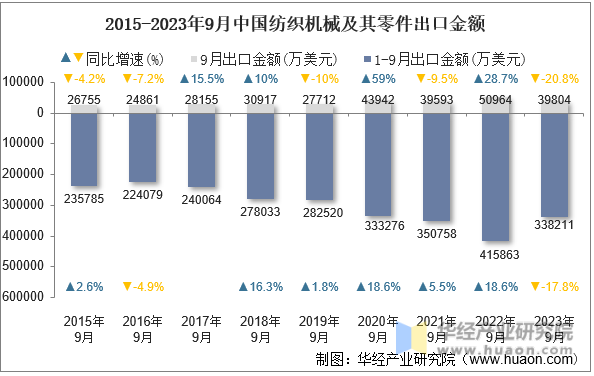 2023年9月中国纺织机械及其零件出口金额统计分析(图1)