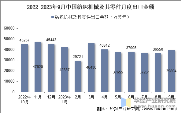 2023年9月中国纺织机械及其零件出口金额统计分析(图2)