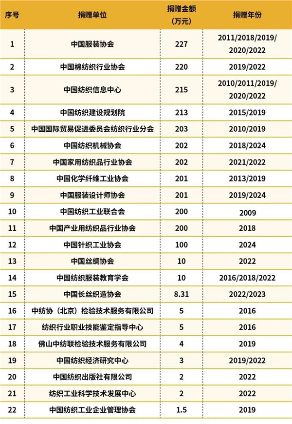 纺机协会、设计师协会、针织捐款支持纺织之光基金会(图1)
