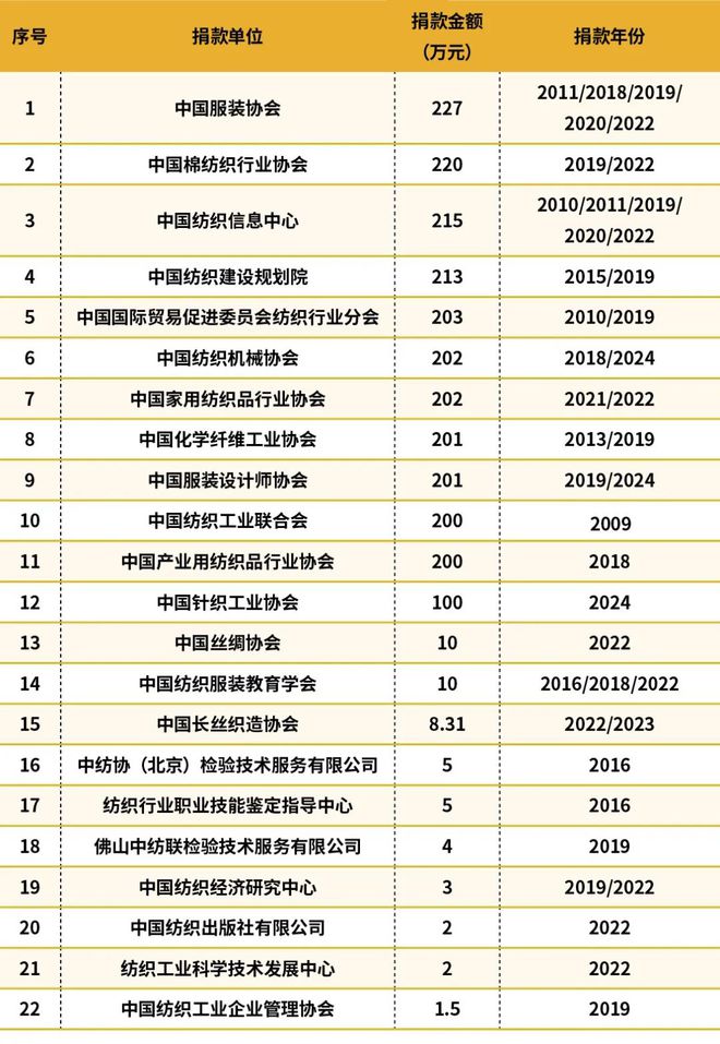 情系纺织科教！纺机协会、设计师协会、针织捐款支持纺织之光基金会(图4)