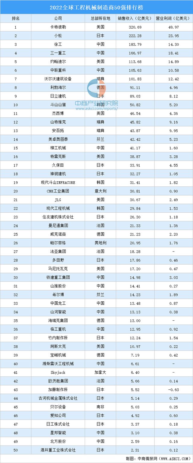 2022全球工程机械制造商50强排行榜(图1)