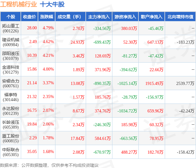2月21日工程机械行业十大牛股一览(图1)