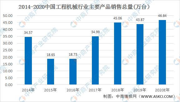 中国工程机械排名(2020年中国工程机械市场预测分析：需求将得到新的刺激)(图2)