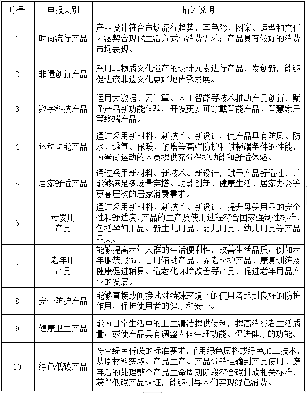 关于开展2024年度十大类纺织创新产品培育和推广工作的通知(图1)