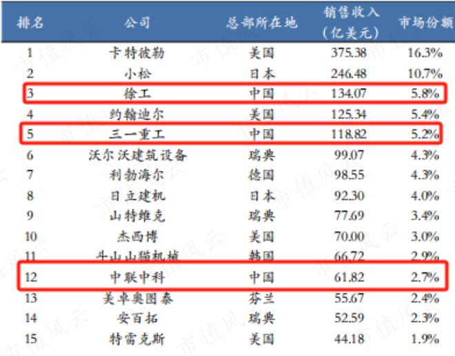 利润大增80%分红已超200亿！工程机械老三中联重科：大哥二哥忍一忍我车速比较快(图5)