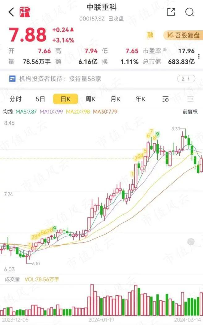 利润大增80%分红已超200亿！工程机械老三中联重科：大哥二哥忍一忍我车速比较快(图1)