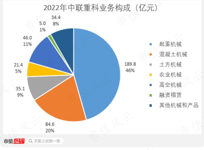 利润大增80%分红已超200亿！工程机械老三中联重科：大哥二哥忍一忍我车速比较快(图7)