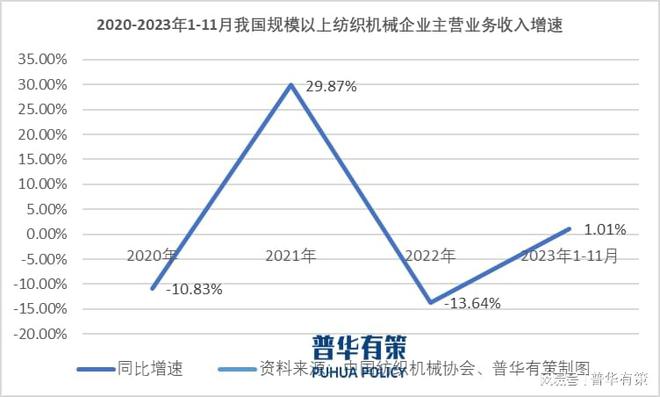 纺织机械行业增速及主要玩家(图1)