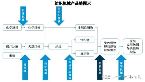 行业发展现状：规模以上纺织机械企业实现营业收入已达到96639亿(图1)