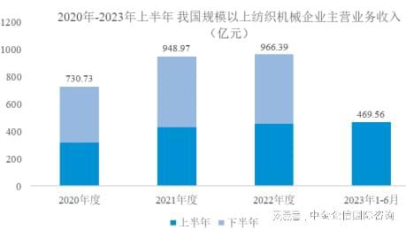 行业发展现状：规模以上纺织机械企业实现营业收入已达到96639亿(图2)