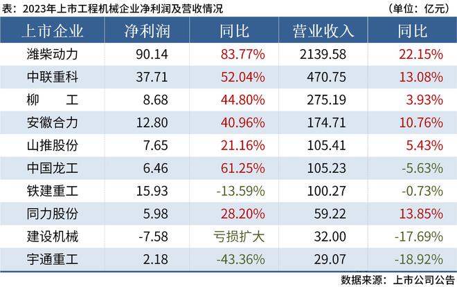 Mysteel：10家工程机械企业披露2023年业绩超九成实现盈利(图1)