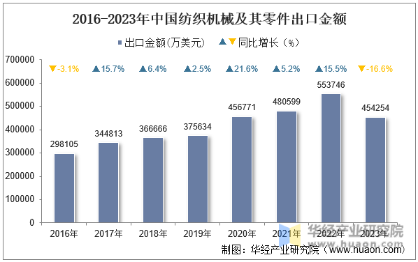 2023年中国纺织机械及其零件出口金额统计分析(图1)