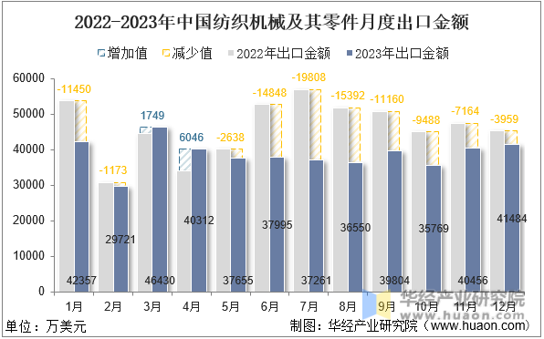 2023年中国纺织机械及其零件出口金额统计分析(图2)