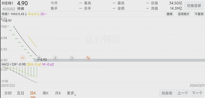 主动退市12个跌停！从897元到49元跌幅50%！(图4)