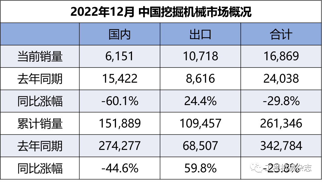 【工程机械周报】2022年12月挖机装载机销售数据；玉柴AGV智能物流车新品发布；中联重科数字化柔性制造领航行业(图1)