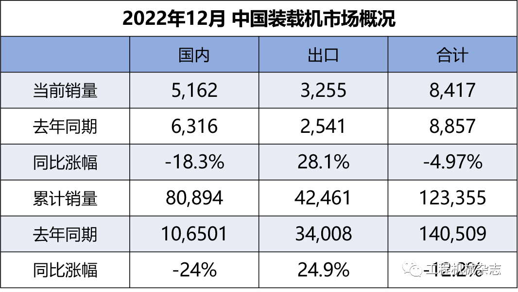 【工程机械周报】2022年12月挖机装载机销售数据；玉柴AGV智能物流车新品发布；中联重科数字化柔性制造领航行业(图2)