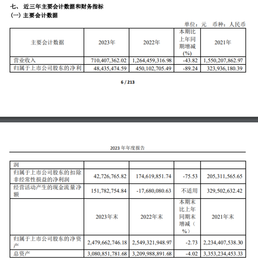 越剑智能2023年营收71亿净利484355万 董事长孙剑华薪酬60万(图1)